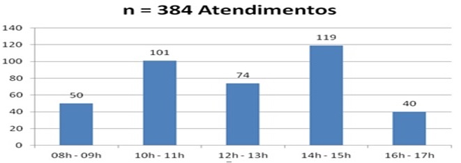 Distribui&ccedil;&atilde;o da amostra por hor&aacute;rio do
atendimento, S&atilde;o Paulo, 2013.