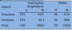 Interna&ccedil;&otilde;es
hospitalares e &oacute;bitos de idosos por Influenza de acordo com o g&ecirc;nero. Minas
Gerais, 2010.