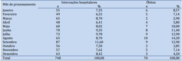 M&ecirc;s de processamento
das interna&ccedil;&otilde;es hospitalares e &oacute;bitos de idosos por Influenza. Minas Gerais,
2010.