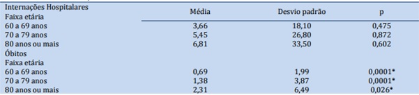 Interna&ccedil;&otilde;es hospitalares e &oacute;bitos de idosos por Influenza
de acordo com a faixa et&aacute;ria. Minas Gerais, 2010. 