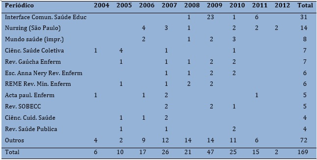 Artigos
publicados sobre humanização da assistência, por periódico e ano, no período de
2004 a 2012. Brasil, 2013