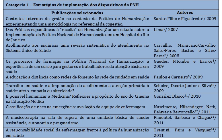 Publicações
selecionadas com ênfase nas estratégias de implantação dos dispositivos da PNH.
Brasil, 2013