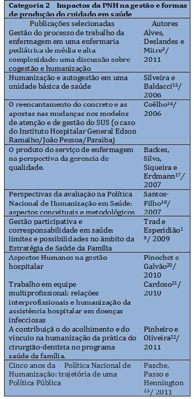 Publicações
selecionadas com ênfase no impacto da Política Nacional de Humanização da
Atenção e Gestão nos serviços de Saúde. Brasil, 2013