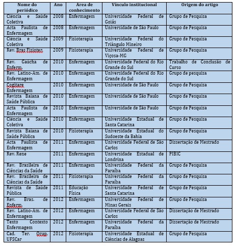 Artigos segundo periódico, ano de publicação, área do
conhecimento, vínculo institucional e origem do artigo. São Paulo, SP, 2013
