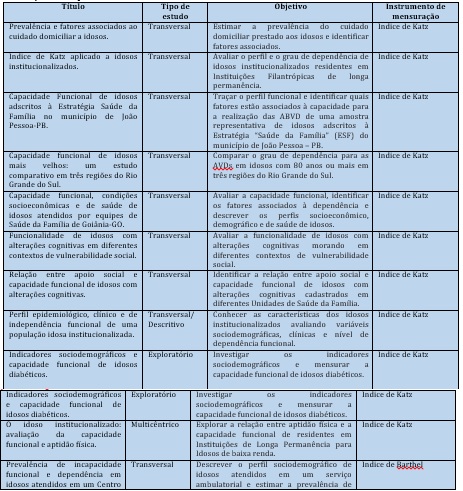 Artigos segundo título, tipo de estudo,
objetivo e instrumento utilizado para a avaliação da capacidade funcional. São
Paulo, SP, 201