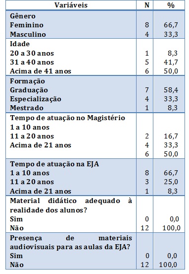 Perfil de docentes da EJA e presen&ccedil;a de recursos
did&aacute;ticos e audiovisuais de uma escola p&uacute;blica. Uberaba-MG, Junho de 2014.