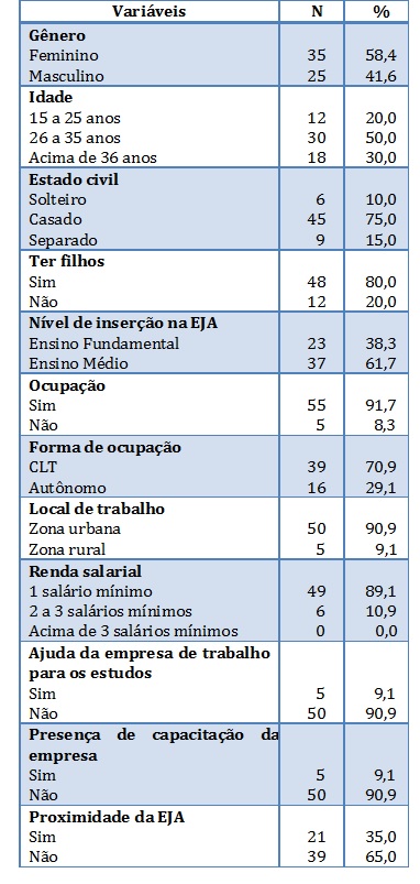 Perfil de alunos da EJA de uma escola
p&uacute;blica. Uberaba-MG, junho de 2014.