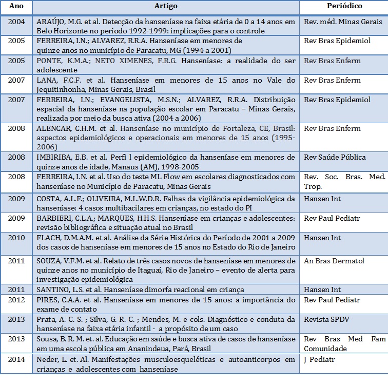 Publica&ccedil;&otilde;es segundo ano, autores, t&iacute;tulo
e peri&oacute;dico. 2004 a 2014.