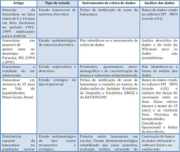 Publica&ccedil;&otilde;es conforme tipo de estudo,
instrumento de coleta e an&aacute;lise de dados.