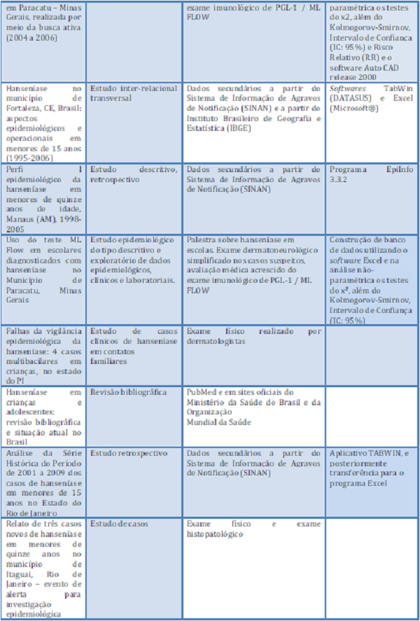 Publica&ccedil;&otilde;es conforme tipo de estudo,
instrumento de coleta e an&aacute;lise de dados.