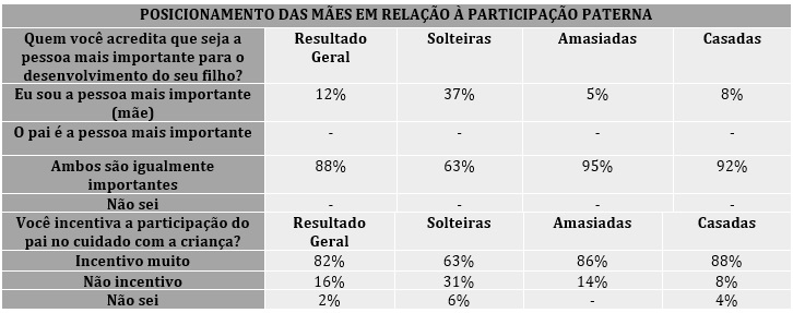 Posicionamento das mulheres em
rela&ccedil;&atilde;o &agrave; participa&ccedil;&atilde;o paterna no Alojamento Conjunto do Hospital de Cl&iacute;nicas
da Universidade Federal do Paran&aacute;, Curitiba, Paran&aacute;. 2015.