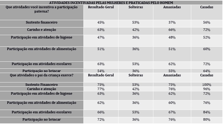 Atividades incentivadas pelas
mulheres e praticadas pelo homem segundo mulheres internadas no Alojamento
Conjunto do Hospital de Cl&iacute;nicas da Universidade Federal do Paran&aacute;, Curitiba,
Paran&aacute;. 2015.