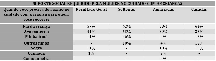 Suporte social requerido pela mulher no
cuidado com as crian&ccedil;as segundo mulheres internadas no Alojamento Conjunto do Hospital de
Cl&iacute;nicas da Universidade Federal do Paran&aacute;, Curitiba, Paran&aacute;. 2015.