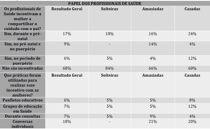 Papel dos profissionais de
Sa&uacute;de no Alojamento Conjunto do Hospital de Cl&iacute;nicas da Universidade Federal do
Paran&aacute;, Curitiba, Paran&aacute;. 2015.