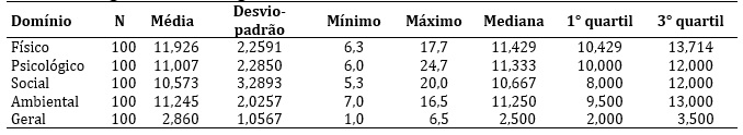 Medidas descritivas para dom&iacute;nios da Escala WHOQOL-Bref, idosos
residentes em uma &aacute;rea de abrang&ecirc;ncia da Estrat&eacute;gia Sa&uacute;de da Fam&iacute;lia.
Guarulhos-SP, 2010.