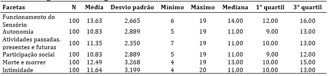 Medidas descritivas das facetas da escala WHOQOL-Old, idosos
residentes em uma &aacute;rea de abrang&ecirc;ncia da Estrat&eacute;gia Sa&uacute;de da Fam&iacute;lia.
Guarulhos-SP, 2010.