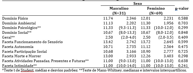 Compara&ccedil;&atilde;o
entre os sexos nos Dom&iacute;nios do WHOQOL-Bref e facetas do WHOQOL-Old. Idosos
residentes em uma &aacute;rea de abrang&ecirc;ncia da Estrat&eacute;gia Sa&uacute;de da Fam&iacute;lia.
Guarulhos-SP, 2010.