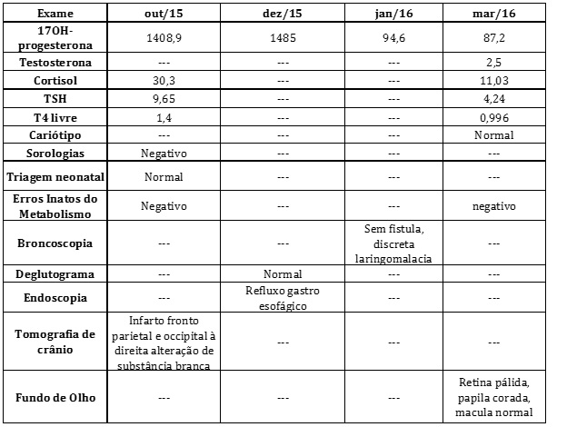 Lactente de acordo exames laboratoriais. Uberaba,
2016.