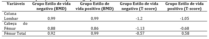 Composição óssea para os grupos de mulheres
usuárias da Clínica UNASP. 2015.