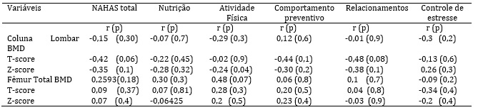 Correlação entre
densidade mineral óssea (BDM), T-score e Z-score com o questionário de estilo
de vida de NAHAS total e todos os domínios. Mulheres usuárias da
Clínica UNASP. 2015.