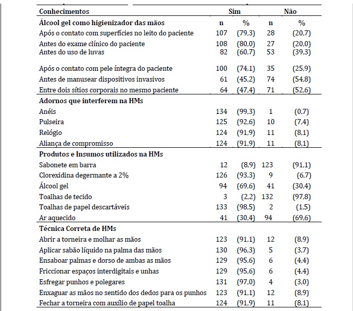 Conhecimentos dos profissionais de enfermagem acerca do uso do álcool
gel, adornos, produtos e insumos utilizados na HM e a técnica correta. Hospital
de Clínicas, 2015.