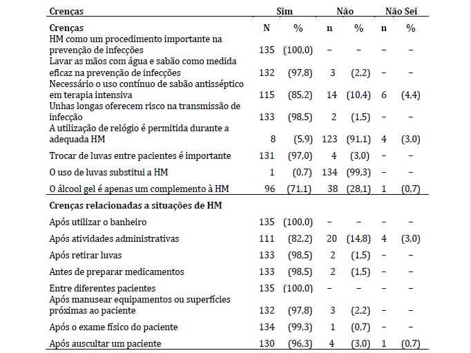 Crenças dos profissionais de enfermagem relacionadas à higienização das
mãos. Hospital de Clínicas, 2015.