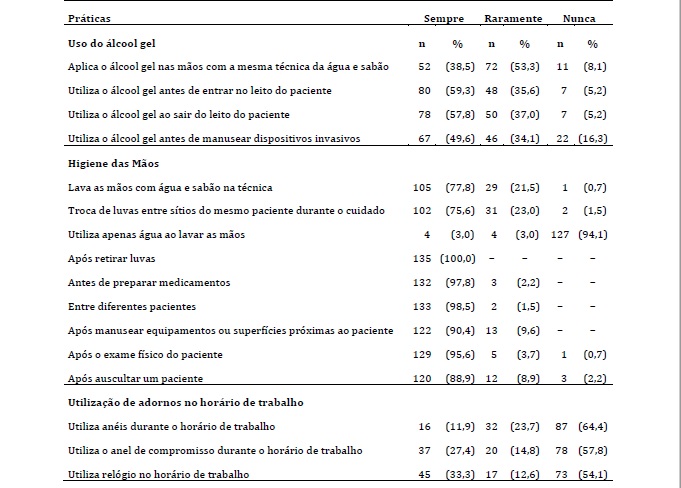 Descrição das situações da prática em que o profissional de enfermagem
reconhece a frequência com que higieniza as mãos. Hospital de Clínicas, 2015.
