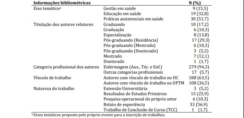 Informações
bibliométricas dos trabalhos apresentados no 2º Encontro Científico do HC-UFTM,
Uberaba – MG, 2017.
