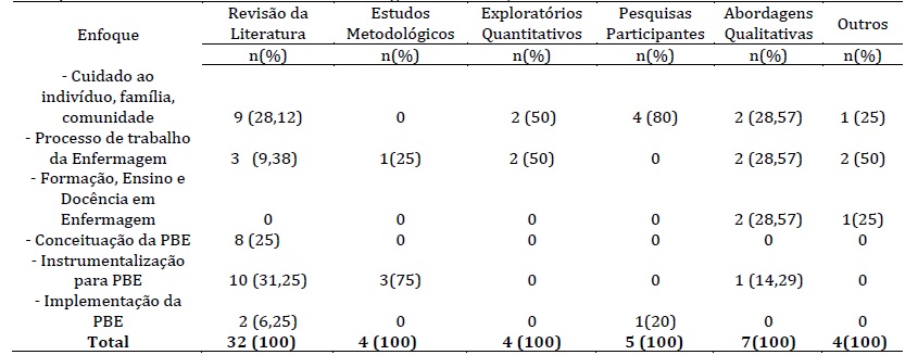 Distribui&ccedil;&atilde;o das Abordagens
Metodol&oacute;gicas utilizadas conforme enfoque tem&aacute;tico para a tomada de decis&otilde;es em
Enfermagem. Uberaba/MG, 2016.