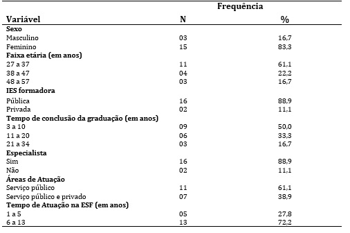 Caracterização
sociodemográfica e profissional dos cirurgiões-dentistas atuantes na Atenção
Básica. Guarabira, Paraíba, Brasil, 2015.