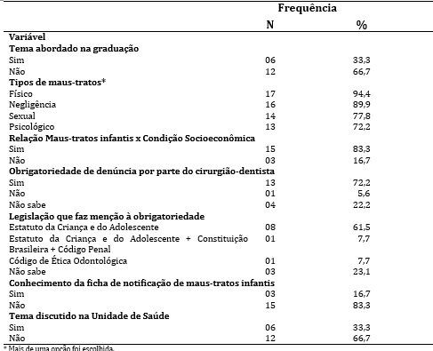 Distribuição dos
cirurgiões-dentistas de acordo com o conhecimento sobre maus-tratos infantis.
Guarabira, Paraíba, Brasil, 2015.