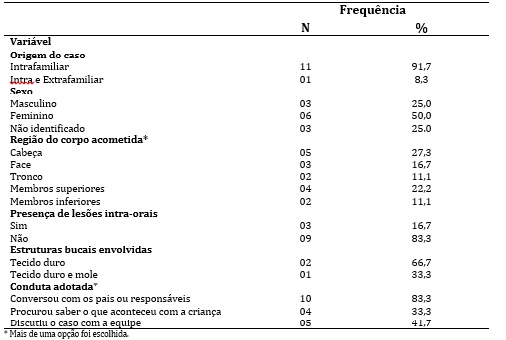 Distribuição dos eventos de maus-tratos
infantis de acordo com a origem dos casos, gênero da vítima, região do corpo
acometida, presença de lesões intra-orais, estruturas bucais envolvidas e
conduta adotada. Guarabira, Paraíba, Brasil, 2015.