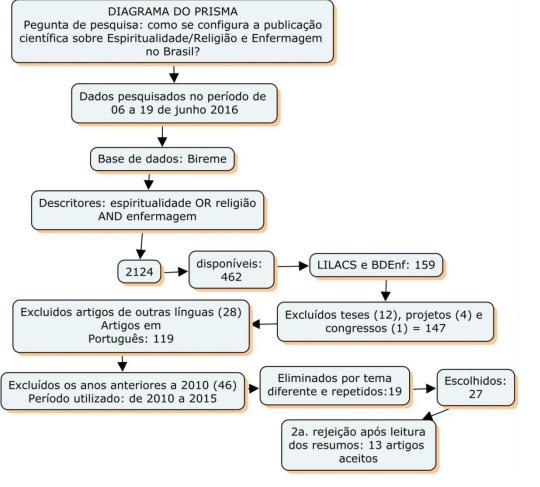 Diagrama do PRISMA para
a elaboração do artigo.