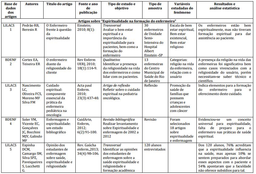 Artigos sobre Religião,
Espiritualidade e Enfermagem – 2010 a 2015 / Lilacs e BDENF, por
categorias. 