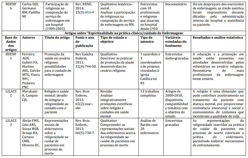 Artigos sobre Religião,
Espiritualidade e Enfermagem – 2010 a 2015 / Lilacs e BDENF, por
categorias. 