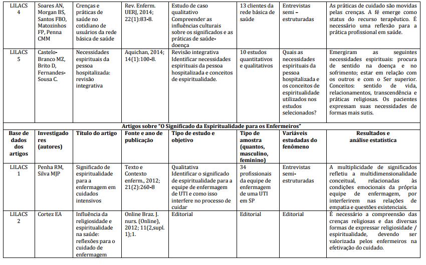 Artigos sobre Religião,
Espiritualidade e Enfermagem – 2010 a 2015 / Lilacs e BDENF, por
categorias. 