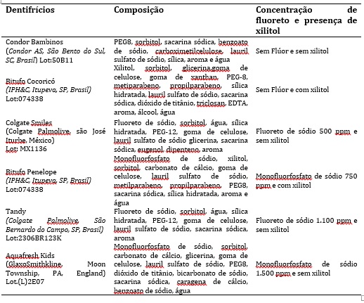 Composi&ccedil;&atilde;o dos dentifr&iacute;cios investigados no estudo.