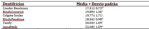 M&eacute;dia e desvio padr&atilde;o dos halos de inibi&ccedil;&atilde;o dos
dentifr&iacute;cios investigados.