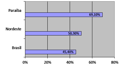 Distribuição da
presença de Centros de Especialidades Odontológicas (CEO) de referência segundo os profissionais das equipes de AB do Brasil
(n=17.202), Nordeste (n=5.559) e Paraíba (n=625). PMAQ-AB,
2013.
