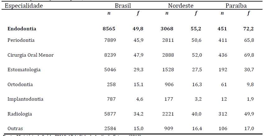 Distribuição absoluta e relativa das especialidades encontradas nos CEO de
referência, segundo profissionais de saúde das equipes. Brasil (n=17.202), Nordeste (n=5.559) e Paraíba (n=625). PMAQ-AB, 2013.