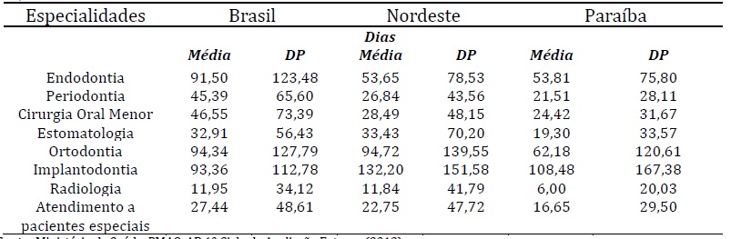 Média e Desvio padrão (DP) do tempo de espera (dias) do
usuário para atendimento nos CEOs, por especialidade - Brasil (n=17.202), Nordeste (n=5.559) e Paraíba (n=625). PMAQ-AB,
2013.