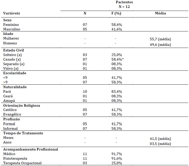Perfil epidemiol&oacute;gico de pacientes com
HTLV-1 &ndash; PET/MAH. Bel&eacute;m/PA, 2015-2016.