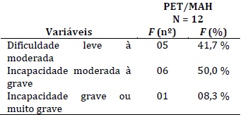 Capacidade funcional pelo
Question&aacute;rio de Avalia&ccedil;&atilde;o de Sa&uacute;de (HAQ), referidos pelos pacientes com HTLV/1
&ndash; PET/MAH. Bel&eacute;m/PA, 2015-2016.
