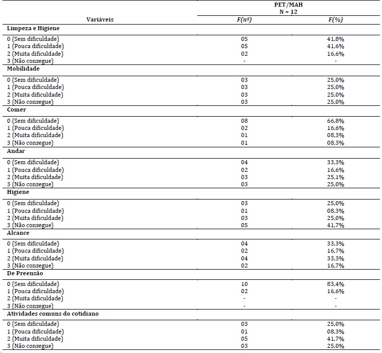 Capacidade funcional pelo HAQ,
subdivididos nas 8 categorias de atividades funcionais referidos pelos
pacientes com HTLV/1 &ndash; PET/MAH. Bel&eacute;m/PA, 2015-2016.