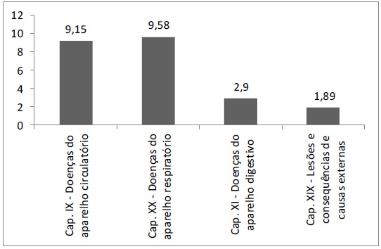 Interna&ccedil;&otilde;es hospitalares por faixa et&aacute;ria,
segundo m&eacute;dia de perman&ecirc;ncia, &oacute;bitos e taxa de mortalidade em Patroc&iacute;nio (MG),
2015.
