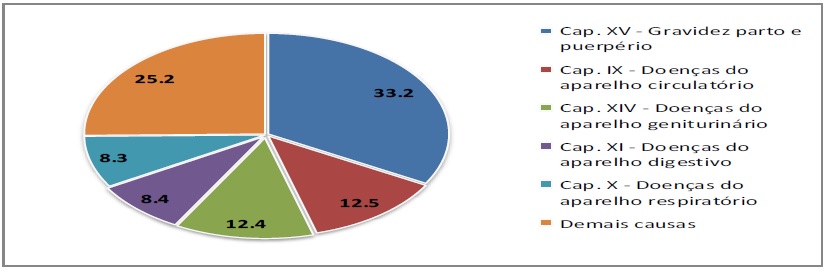 Principais
causas de interna&ccedil;&otilde;es em homens segundo cap&iacute;tulos do CID-10, em Patroc&iacute;nio (MG),
2015.