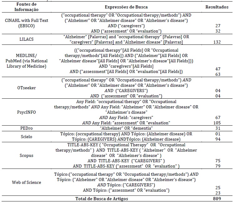 Fontes
de informação, expressões de busca e resultados dos documentos identificados.
Março de 2016.