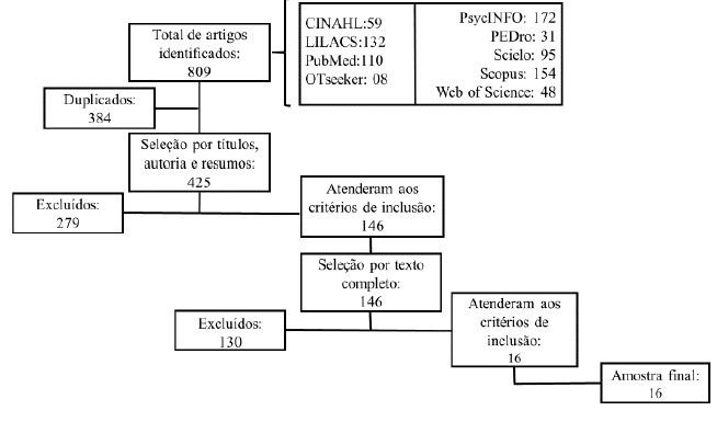 Fluxo de seleção e
resultados dos documentos identificados. Março de 2016.