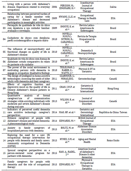 Corpus da pesquisa conforme título, ano, autores,
periódicos e país. Março de 2016.