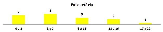 Faixa
et&aacute;ria de internados UTI pedi&aacute;trica entre abril a agosto de 2014. HC-FMUSP,
2014.